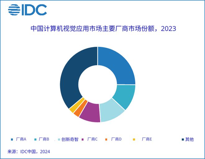 九游体育IDC 报告：创新奇智蝉联计算机视觉第3和机器学习平台第4(图1)