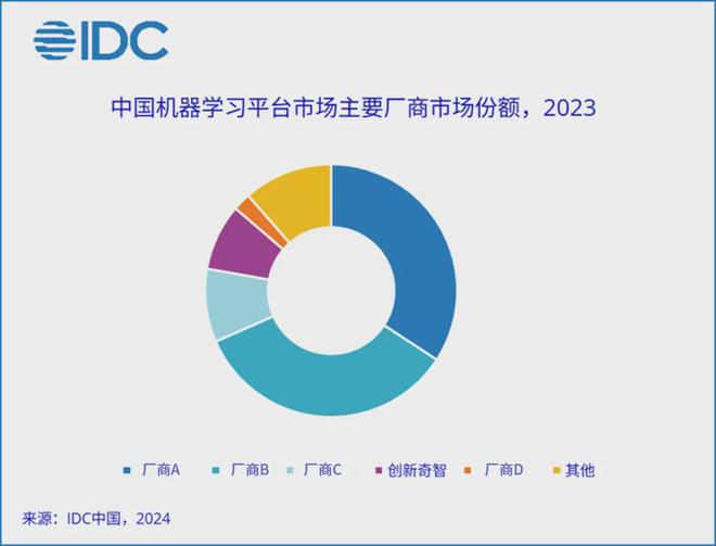 九游体育IDC 报告：创新奇智蝉联计算机视觉第3和机器学习平台第4(图2)