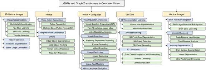 九游体育计算机视觉中基于图神经网络和图Transformers的方法和最新进展(图3) 九游体育计算机视觉中基于图神经网络和图Transformers的方法和最新进展(图3)