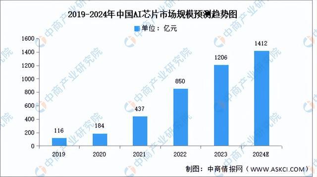 2024年中国AI芯片产业链图谱研究分析(附产业链全景九游体育图)(图11) 2024年中国AI芯片产业链图谱研究分析(附产业链全景九游体育图)(图11)