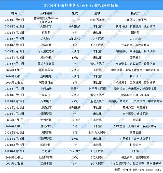 2024年中国AI芯片产业链图谱研究分析(附产业链全景九游体育图)(图14) 2024年中国AI芯片产业链图谱研究分析(附产业链全景九游体育图)(图14)