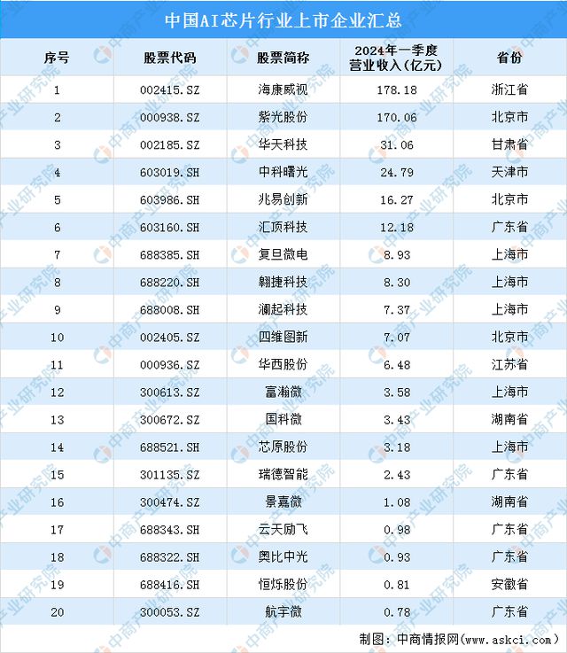 2024年中国AI芯片产业链图谱研究分析(附产业链全景九游体育图)(图17) 2024年中国AI芯片产业链图谱研究分析(附产业链全景九游体育图)(图17)