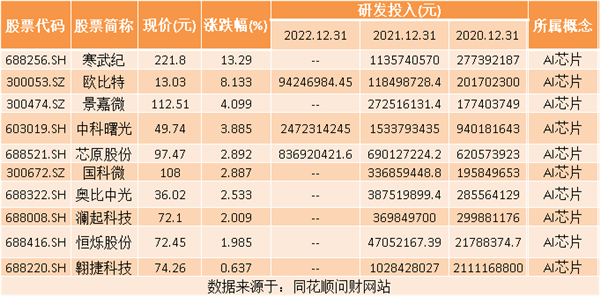 九游体育热点题材AI芯片概念是什么?热门概念股有哪些(图1) 九游体育热点题材AI芯片概念是什么?热门概念股有哪些(图1)
