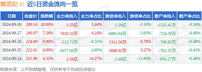 九游体育9月30日寒武纪涨停分析:AI算力芯片半导体人工智能概念热股(图1) 九游体育9月30日寒武纪涨停分析:AI算力芯片半导体人工智能概念热股(图1)