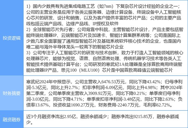 九游体育9月30日寒武纪涨停分析:AI算力芯片半导体人工智能概念热股(图2) 九游体育9月30日寒武纪涨停分析:AI算力芯片半导体人工智能概念热股(图2)